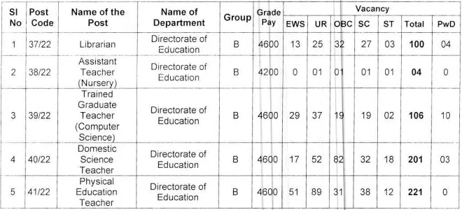 DSSSB Recruitment 2022