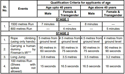 ISRO IPRC Technical Driver Fireman Online Form 2023