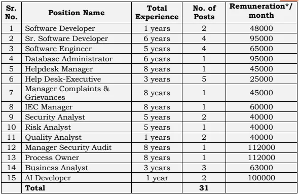 Haryana PPP Various Technical Online Form 2023