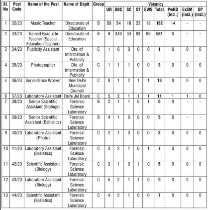 DSSSB 1841 TGT PGT & Non-Teaching 02/23 Online Form