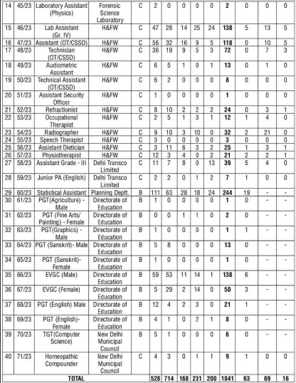 DSSSB 1841 TGT PGT & Non-Teaching 02/23 Online Form