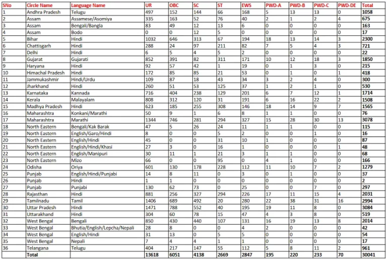 India Post GDS 30000 Posts August 2023 Online Form
