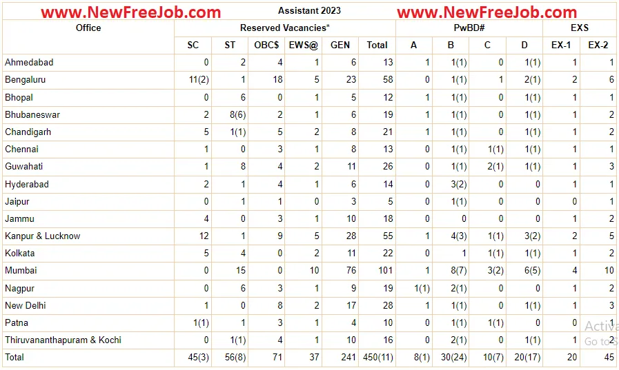 RBI Assistant Online Form 2023