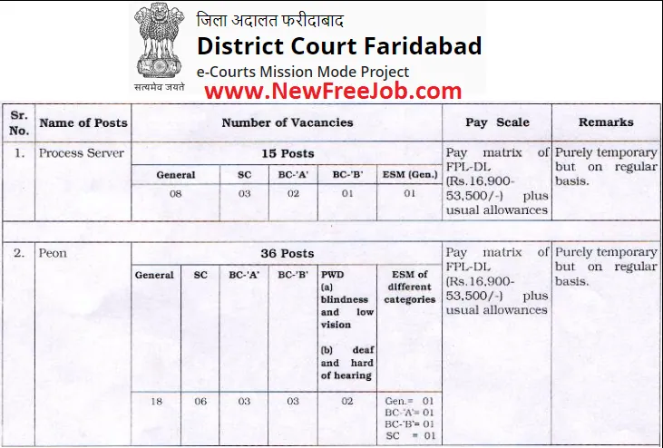 Faridabad Court Group D Vacancy