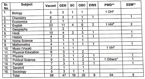 Chandigarh PGT Teacher Online Form 2023