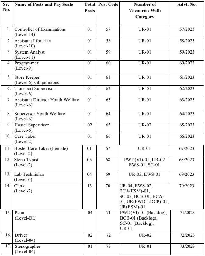 Meerpur Rewari IGU Non-Teaching Online Form 