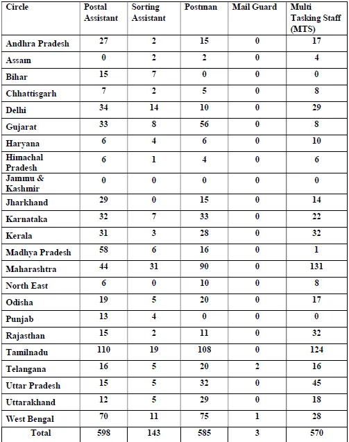 Indian Post Sports Quota Vacancy