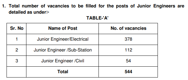 PSPCL JE Vacancy Online Form 2024