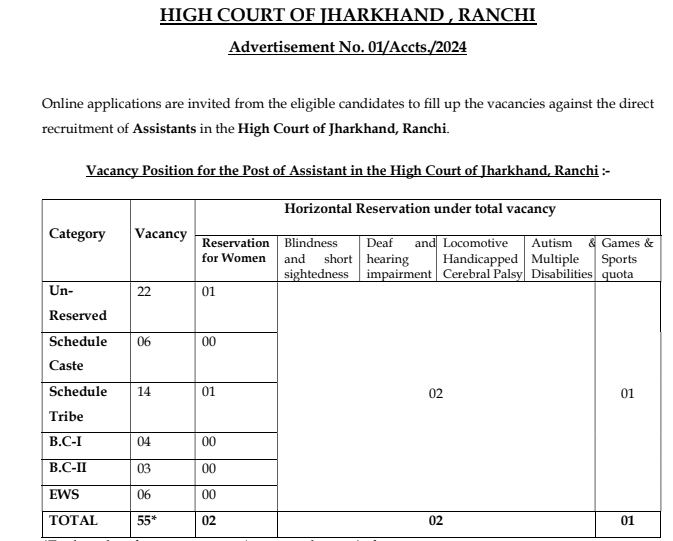 Jharkhand High Court Vacancy 2024 Online Form