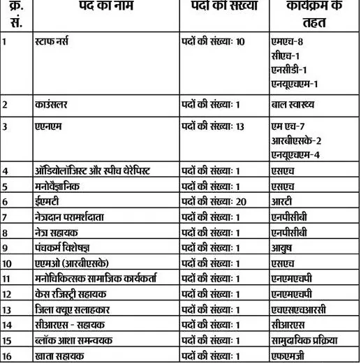 DHFWS Ambala Rercuitment 2024