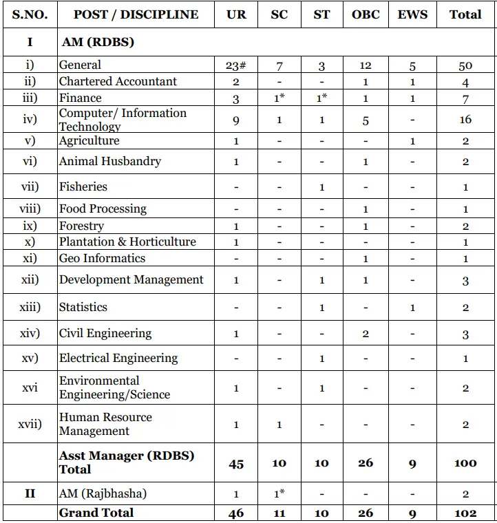 post detail for NABARD Bank Assistant Manager Vacancy 2024