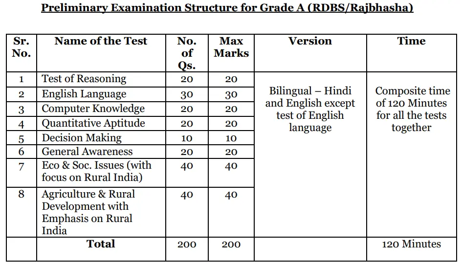 prelims exam pattern for NABARD Bank Assistant Manager Vacancy 2024