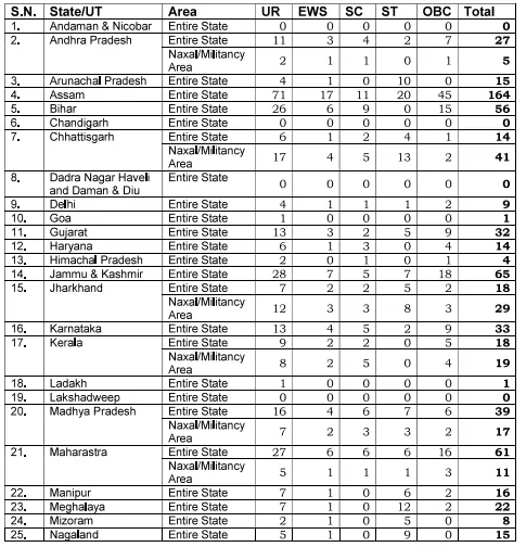 CISF Constable Fireman Recruitment 2024