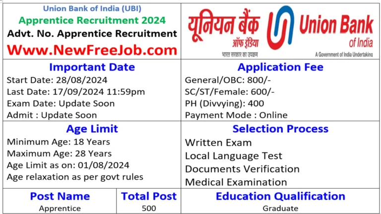 Union Bank Of India Apprentice Recruitment 2024