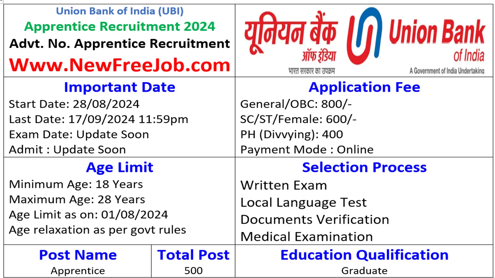 Union Bank Of India Apprentice Recruitment 2024