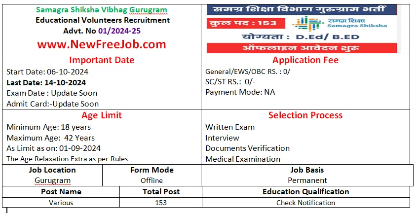 Samagra Shiksha Vibhag Gurugram Recruitment 2024