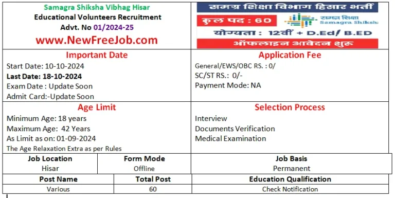 Samagra Shiksha Vibhag Hisar Recruitment 2024