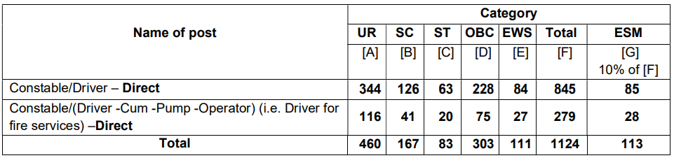 Vacancy Detail for CISF Constable Driver