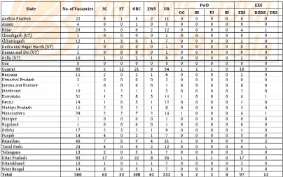State-wise Vacancies details for Bank of Baroda Peon Recruitment 2025